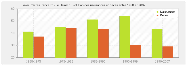 Le Hamel : Evolution des naissances et décès entre 1968 et 2007